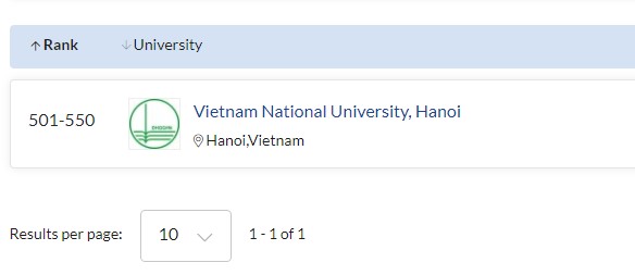 5 ngành đào tạo của ĐHQGHN được QS thế giới 2021 xếp hạng