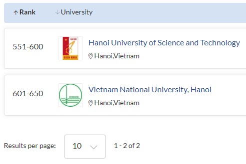 5 ngành đào tạo của ĐHQGHN được QS thế giới 2021 xếp hạng