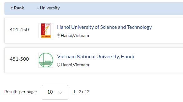 5 ngành đào tạo của ĐHQGHN được QS thế giới 2021 xếp hạng